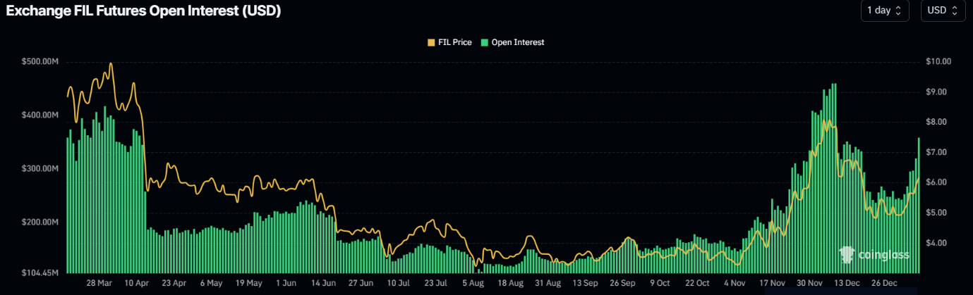 Filecoin Open Interest chart. Source: Coinglass